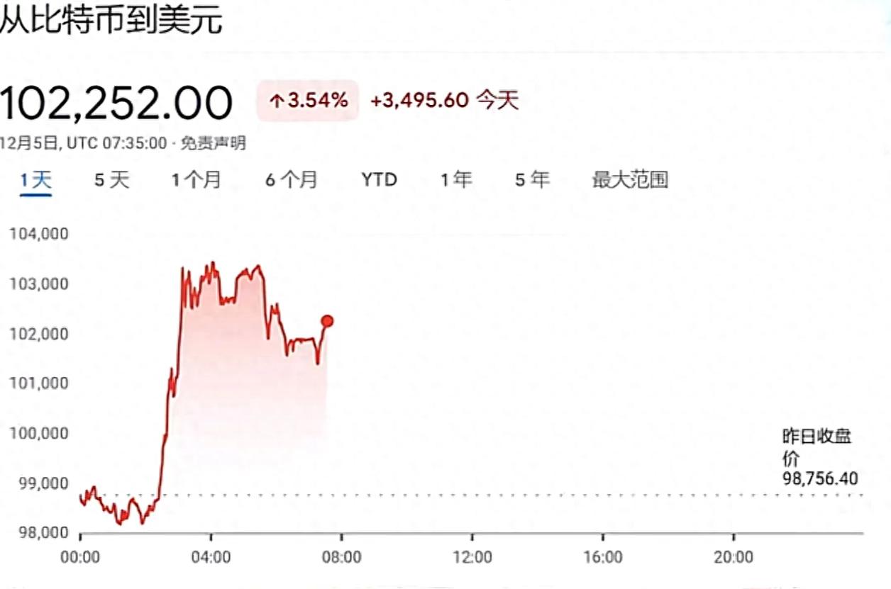 比特币价格突破10万美元创历史新高，美图公司精准操作获利近5.7亿元