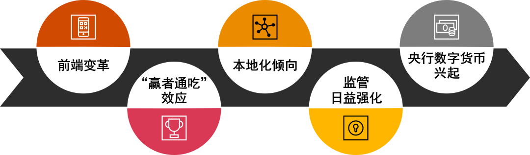 零售银行如何应对客户预期变化与监管复杂性：并购与数字化转型策略