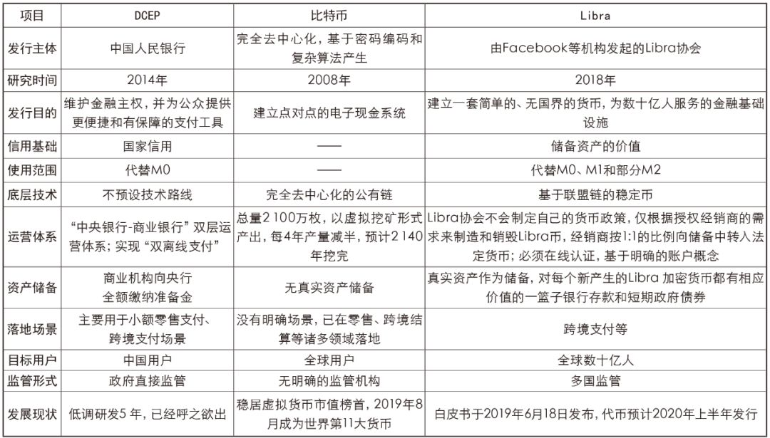 比特币、Libra与央行数字货币的对比分析：发行主体、技术与市场影响