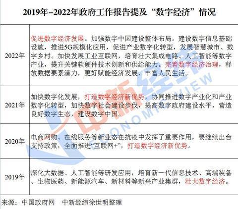 2022年政府工作报告连续四年提及数字经济，推动中国经济增长