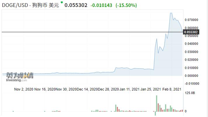 狗狗币的背景故事：它如何从一张表情包演变为知名加密货币_加密狗币发行价格_加密狗币行情