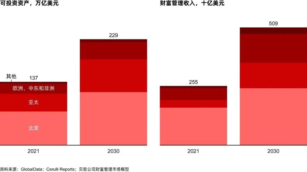 贝恩公司全球财富管理行业研究揭示四大新趋势与三大商业模式