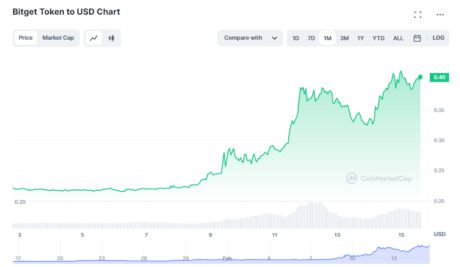 2022熊市中Bitget (BGB)表现出色,衍生品交易量居前三且BGB称霸前100币
