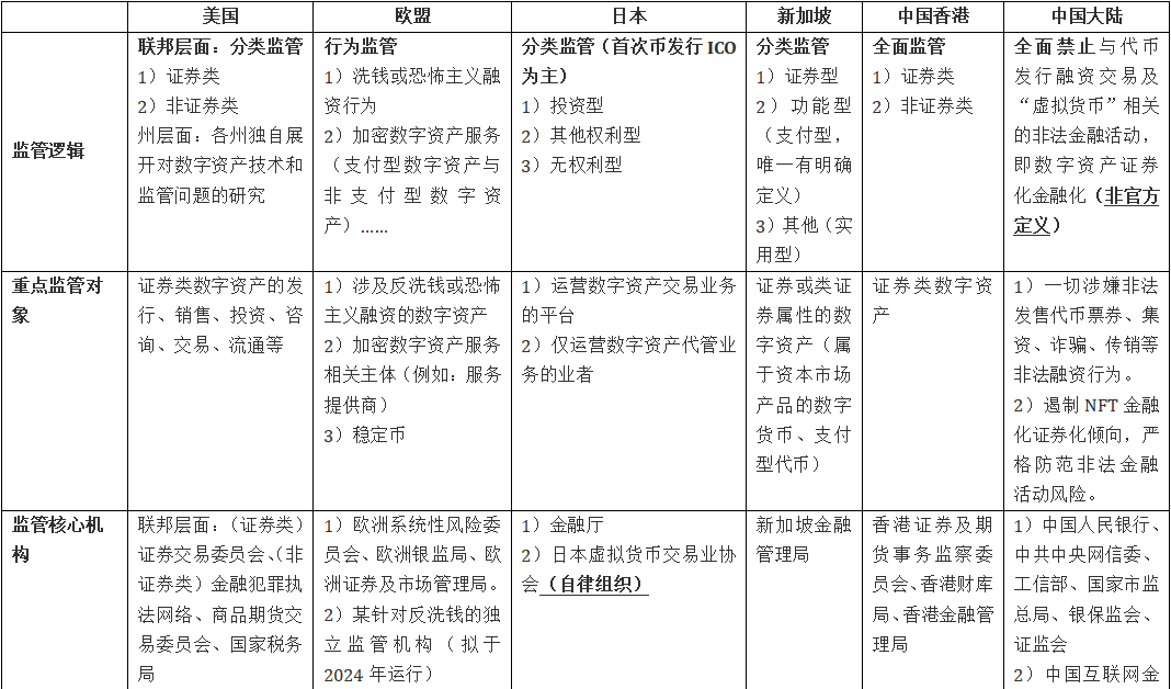我国数字货币的监管对策有哪些_全球数字货币的市场对比：不同国家的监管政策与市场表现_货币市场监管的作用