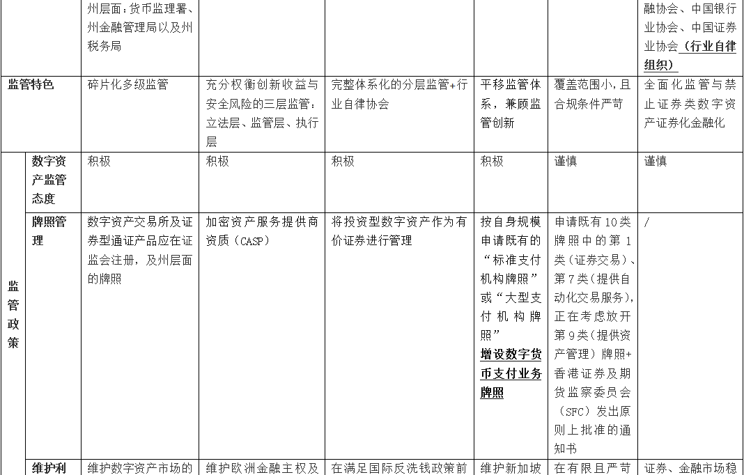 我国数字货币的监管对策有哪些_全球数字货币的市场对比：不同国家的监管政策与市场表现_货币市场监管的作用