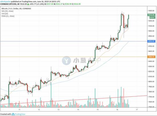 比特币周日飙至 9300 美元以上创 13 个月高点，什么在推动暴涨？