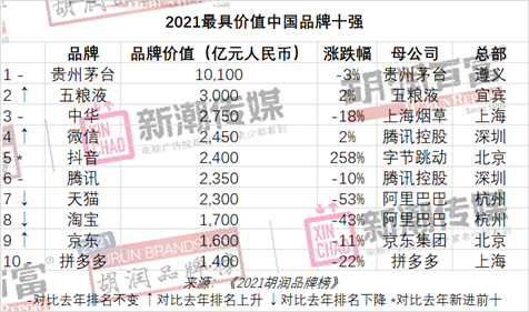 胡润品牌价值_评估胡润价值企业有哪些_胡润如何评估企业价值