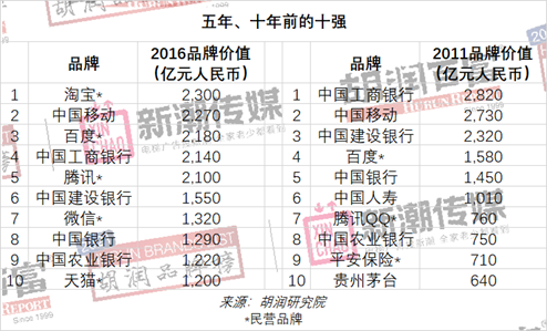 胡润品牌价值_评估胡润价值企业有哪些_胡润如何评估企业价值