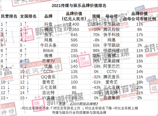 评估胡润价值企业有哪些_胡润如何评估企业价值_胡润品牌价值