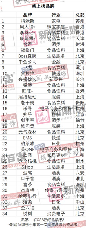 评估胡润价值企业有哪些_胡润如何评估企业价值_胡润品牌价值