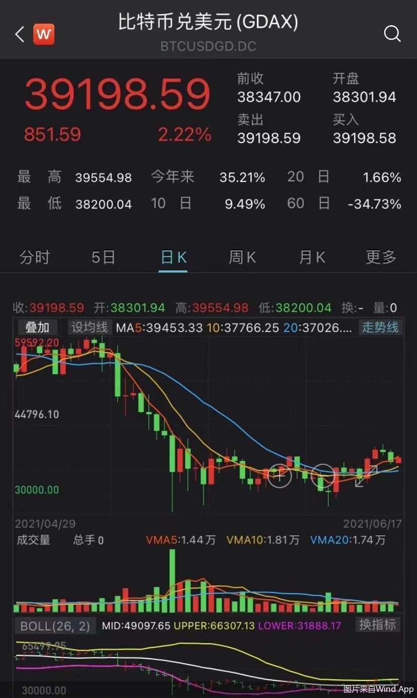比特币重回40000美元关口，市场对其后续走势持观望态度