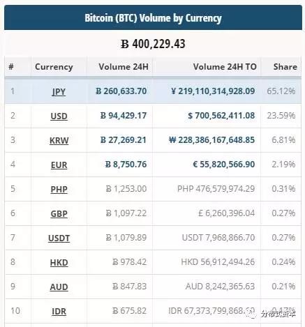 日本区块链产业发展迅速，比特币交易量占全球60%以上