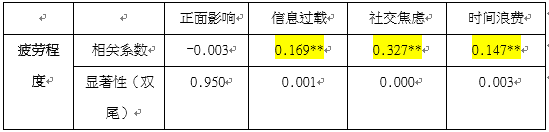信息过载量、社交焦虑感、时间浪费加剧大学生微信使用疲劳程度分析