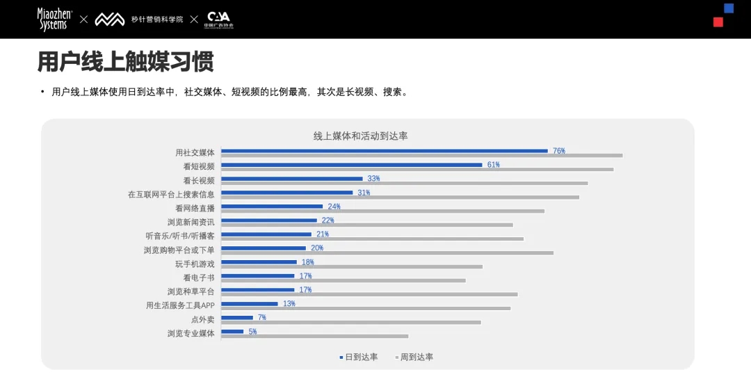 社交媒体崛起深刻影响品牌营销，「内容+社交+达人」成连接年轻消费者新桥梁