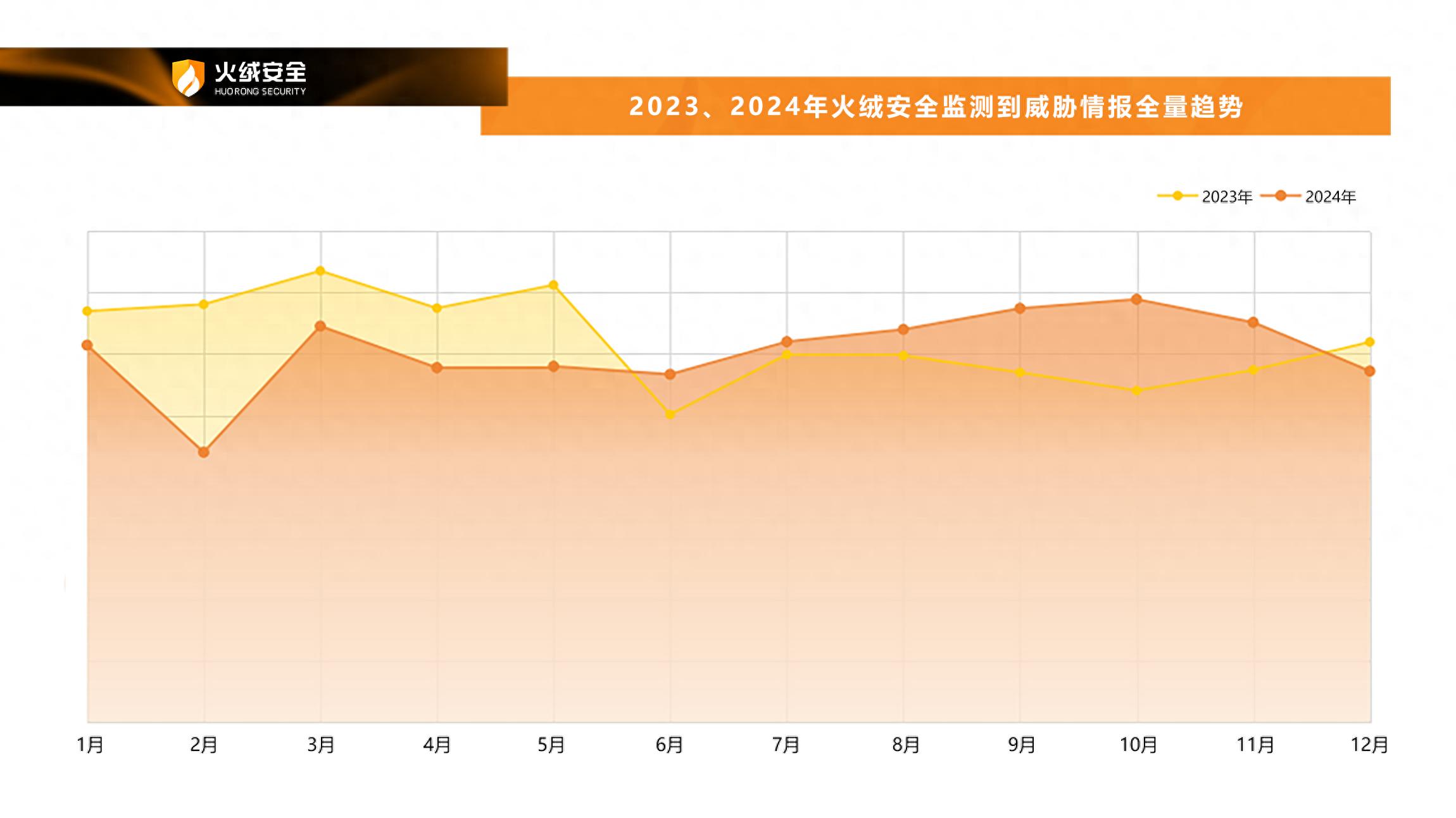 火绒安全2024年终端安全洞察报告：全年终端攻击态势及易受攻击地区分析