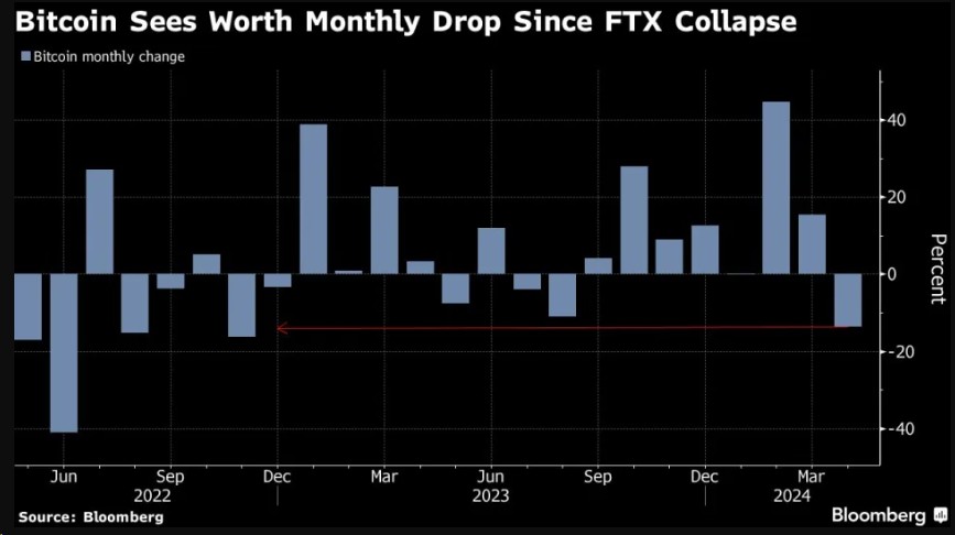 比特币创FTX崩盘以来最差月度表现 4月暴跌16%逼近历史低点
