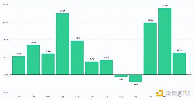 比特币9月表现糟糕：历史数据显示平均下跌4.5%，13年中有9年下跌