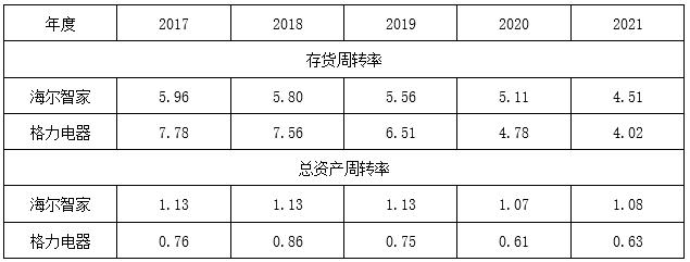 表2 海尔、格力营运能力对比（2017-2021年）