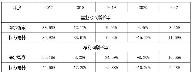 表3 海尔、格力发展能力对比（2017-2021年）