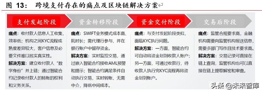 区块链专题报告：区块链开启金融基础设施底层创新
