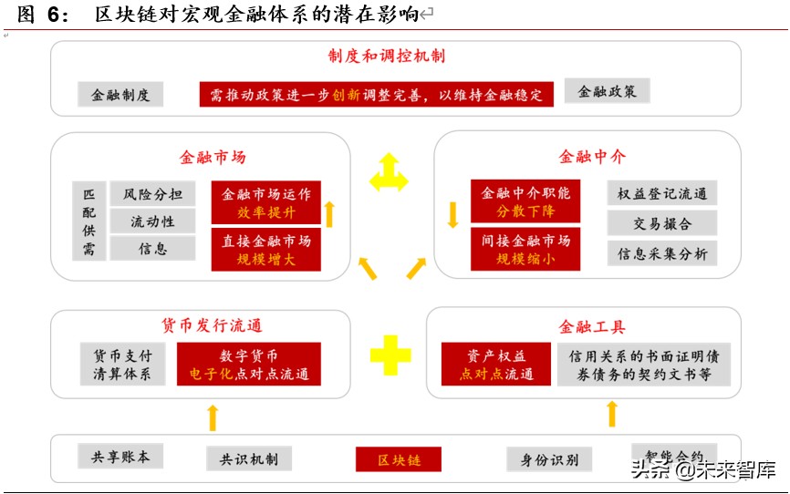 区块链专题报告：区块链开启金融基础设施底层创新