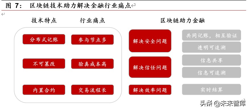 区块链专题报告：区块链开启金融基础设施底层创新