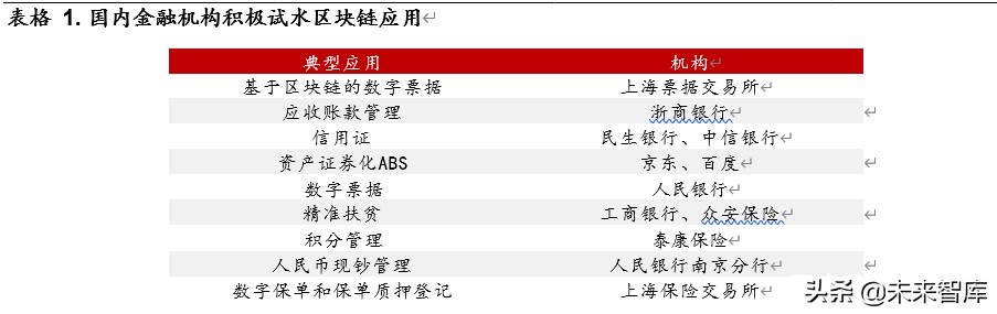 区块链专题报告：区块链开启金融基础设施底层创新