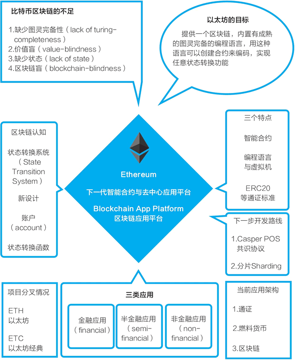 从比特币到以太坊：区块链技术的演进与未来发展趋势解析