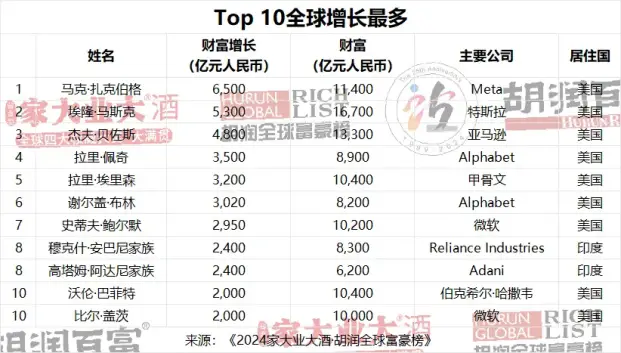人工智能如何成为全球财富增长新引擎？胡润全球富豪榜深度解析