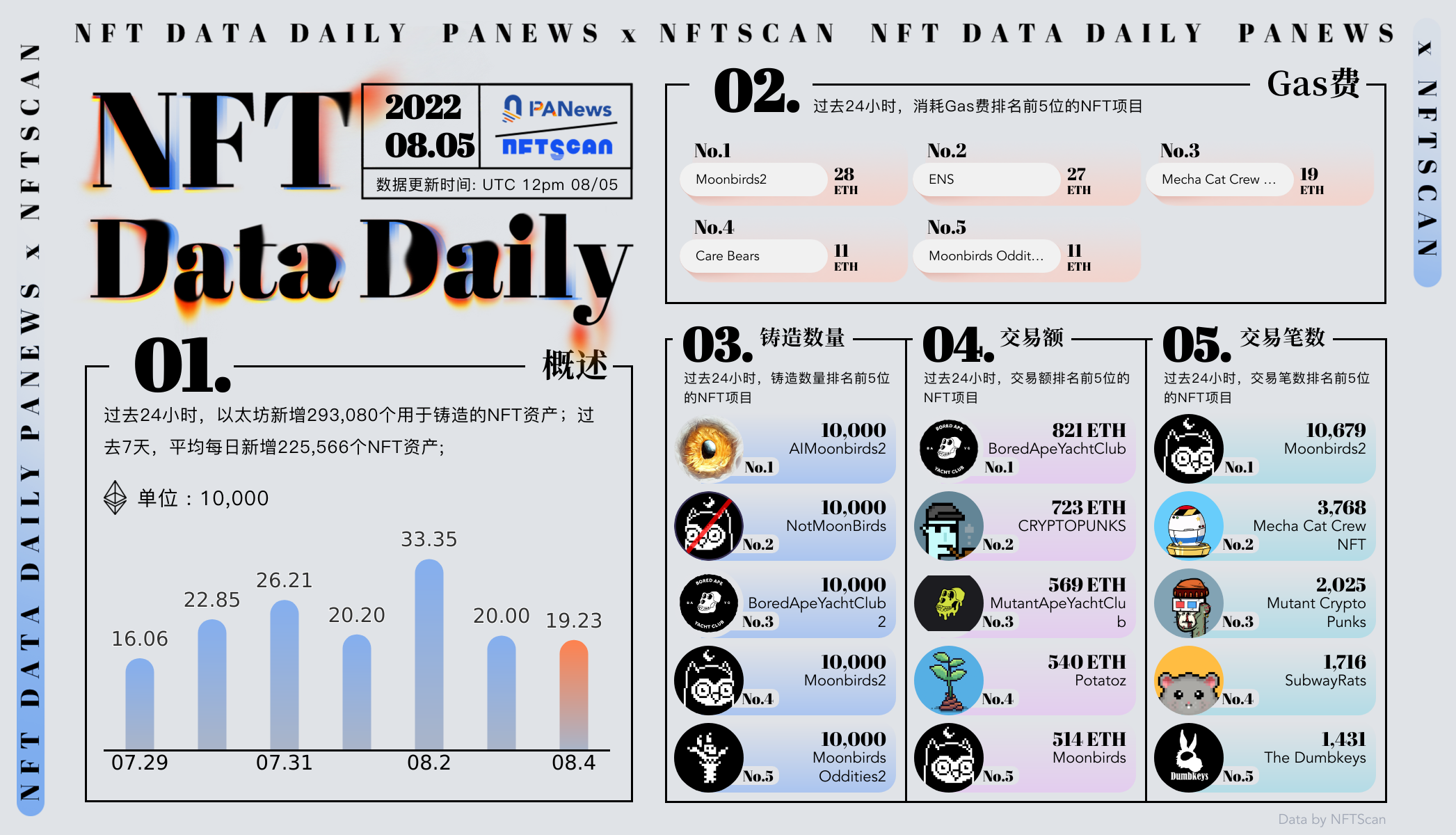 PA日报 | NEAR钱包停用帐户恢复；Uniswap社区提议创建Uniswap基金会