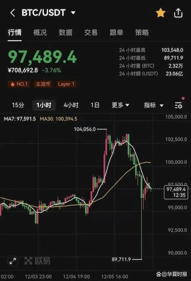 比特币突破10万美元大关后暴跌，24小时内近21万人爆仓，总金额超10亿美元