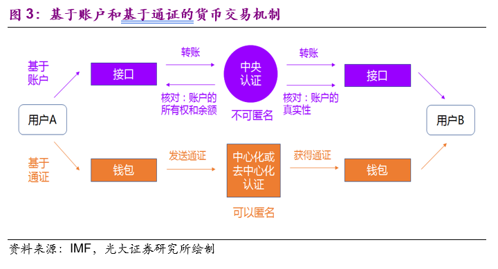 分析数字货币在不同地区的使用率_货币数字化什么意思_货币化数字