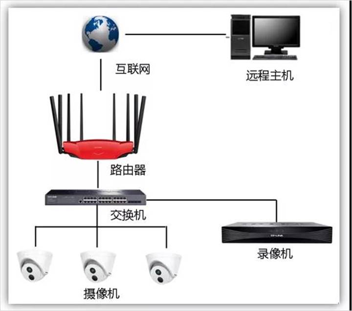跨 Internet 监控：设备登录 TP-LINK ID 后如何用 WEB 实现远程监控