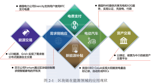 点击查看：电力市场交易结算智能合约的背景与现状