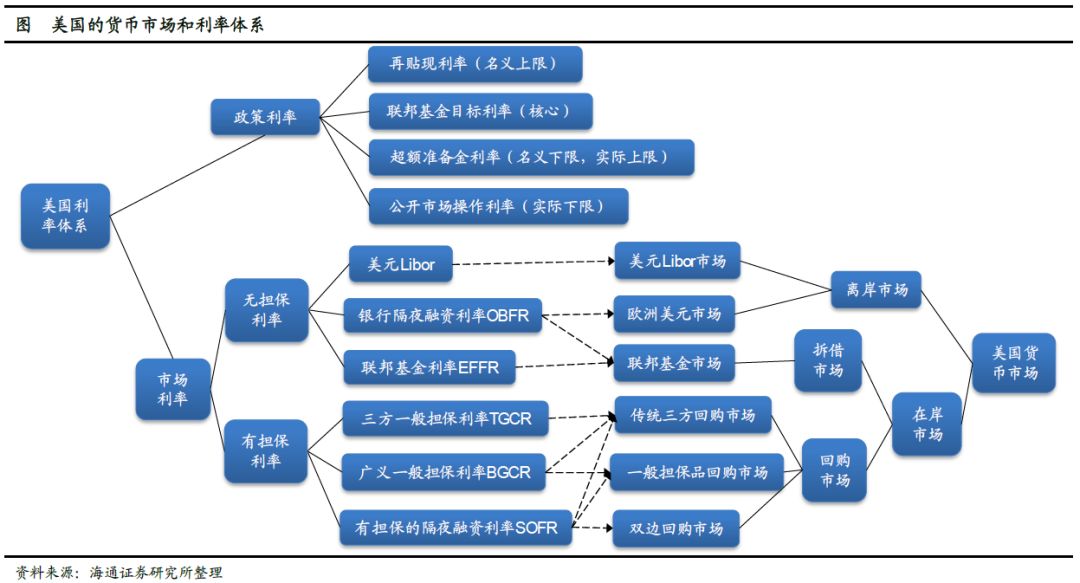 美国货币市场结构（联邦基金与回购市场）及变化启示