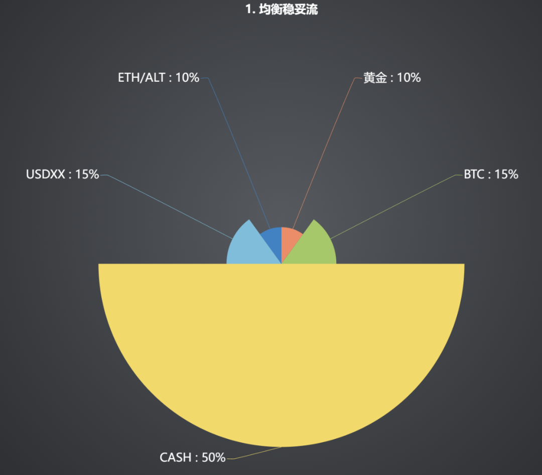 全球金融环境下的资产配置：六种模式优劣及风险回报特性探讨